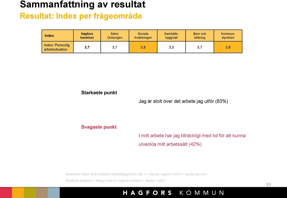 utför (83%) Svagaste punkt I mitt arbete har jag tillräckligt med tid för att kunna utveckla mitt arbetssätt (42%) Innefattar frågor med