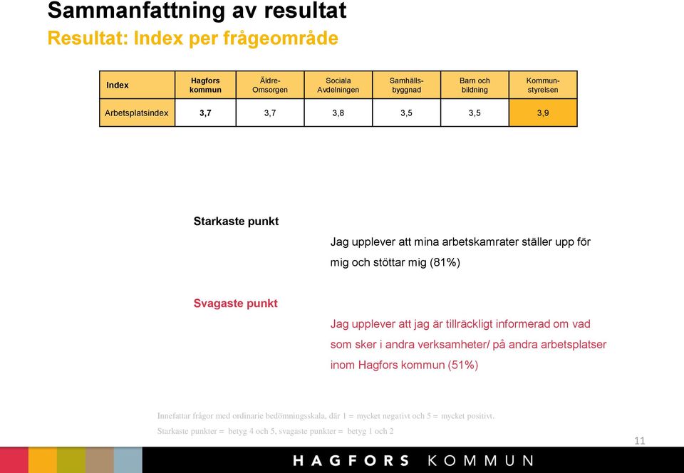 Svagaste punkt Jag upplever att jag är tillräckligt informerad om vad som sker i andra verksamheter/ på andra arbetsplatser inom Hagfors kommun (51%)