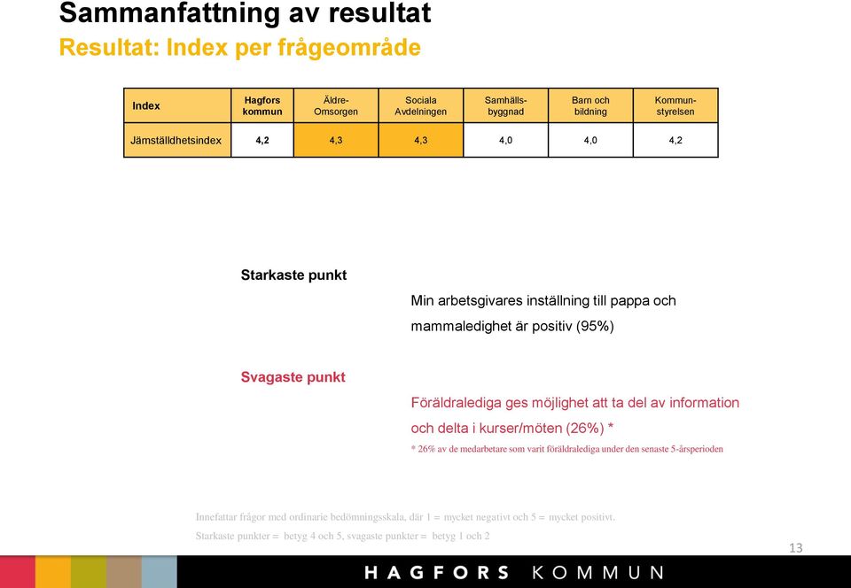 punkt Föräldralediga ges möjlighet att ta del av information och delta i kurser/möten (26%) * * 26% av de medarbetare som varit föräldralediga under den senaste