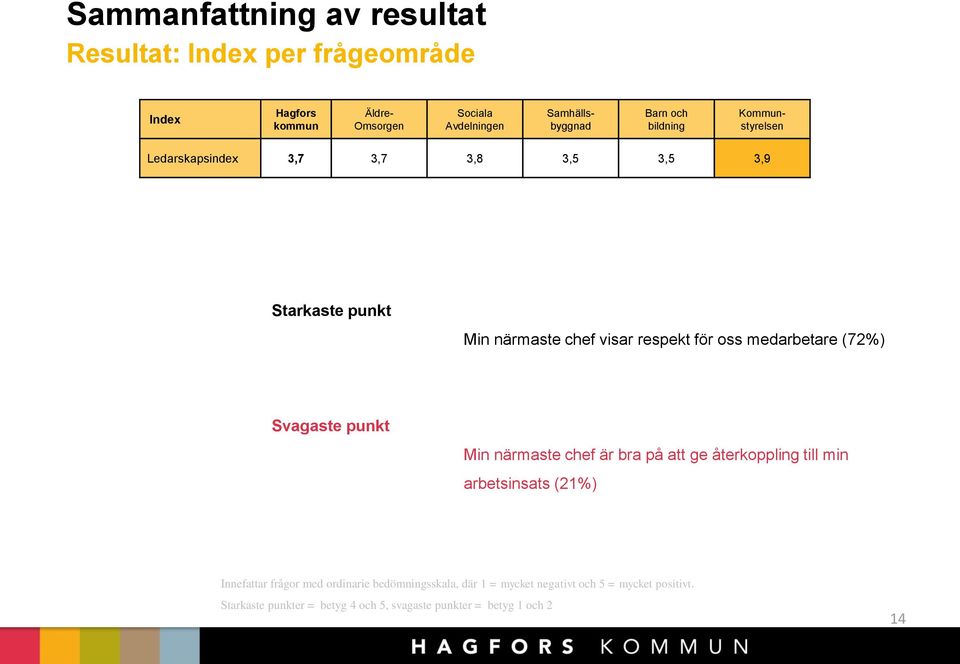 medarbetare (72%) Svagaste punkt Min närmaste chef är bra på att ge återkoppling till min arbetsinsats (21%) Innefattar frågor med