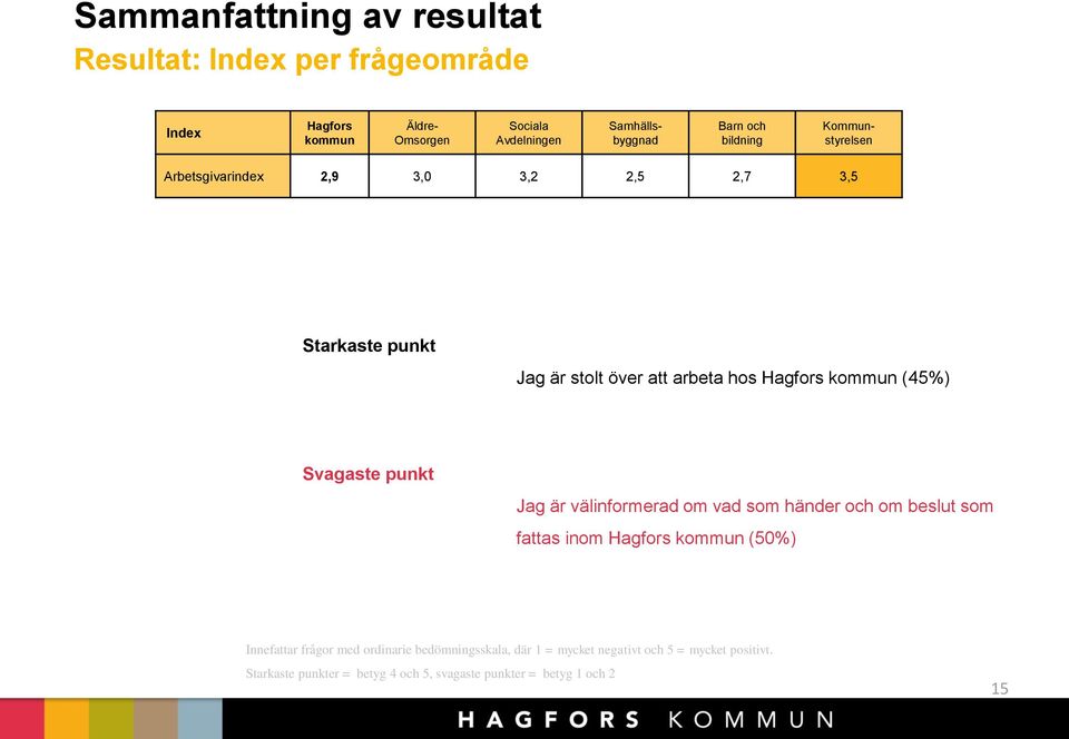 (45%) Svagaste punkt Jag är välinformerad om vad som händer och om beslut som fattas inom Hagfors kommun (50%) Innefattar frågor med