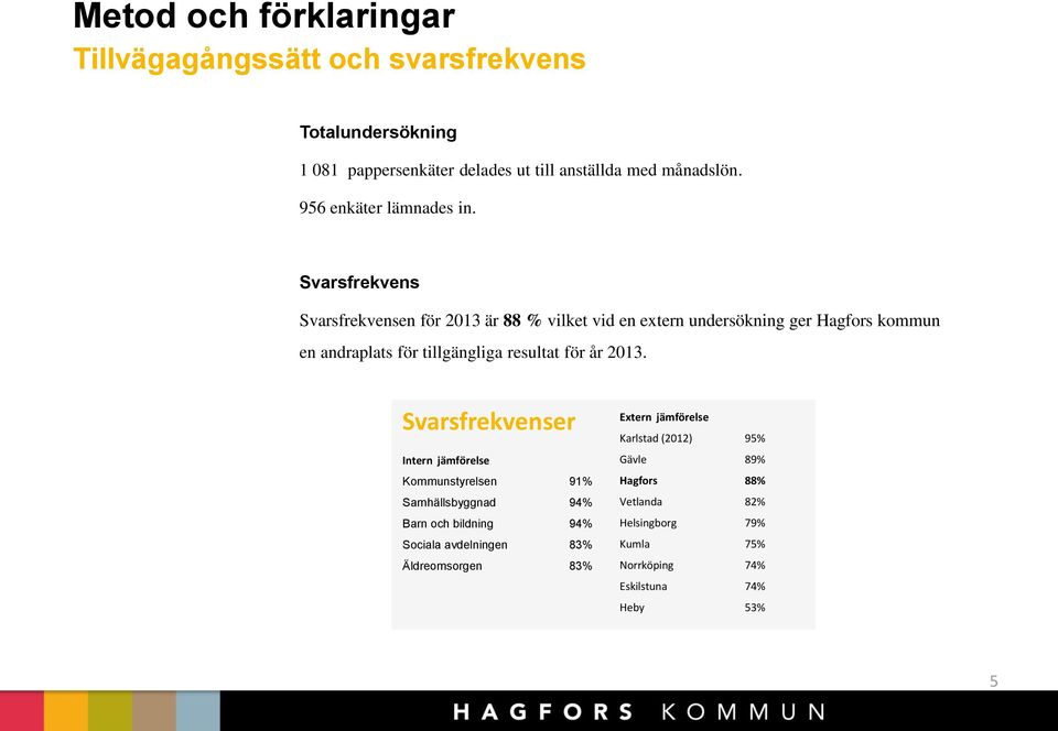 Svarsfrekvens Svarsfrekvensen för 2013 är 88 % vilket vid en extern undersökning ger Hagfors kommun en andraplats för tillgängliga resultat för år