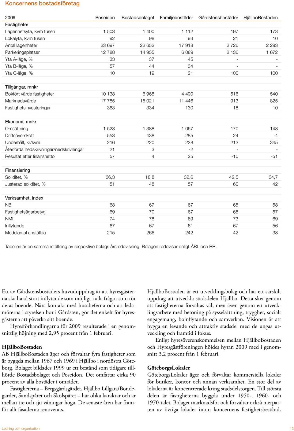 mnkr Bokfört värde fastigheter 10 138 6 968 4 490 516 540 Marknadsvärde 17 785 15 021 11 446 913 825 Fastighetsinvesteringar 363 334 130 18 10 Ekonomi, mnkr Omsättning 1 528 1 388 1 067 170 148
