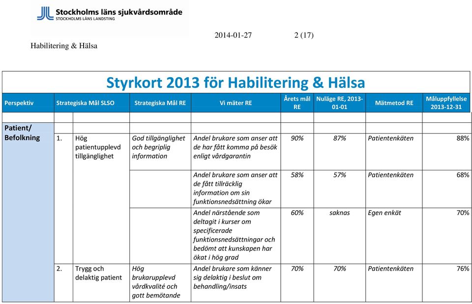 Hög patientupplevd tillgänglighet God tillgänglighet och begriplig information Andel brukare som anser att de har fått komma på besök enligt vårdgarantin 90% 87% Patientenkäten 88% Andel brukare som