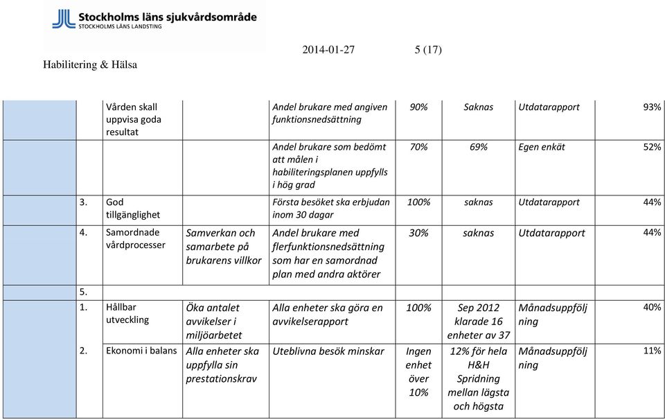 Ekonomi i balans Alla enheter ska uppfylla sin prestationskrav Andel brukare med angiven funktionsnedsättning Andel brukare som bedömt att målen i habiliteringsplanen uppfylls i hög grad Första