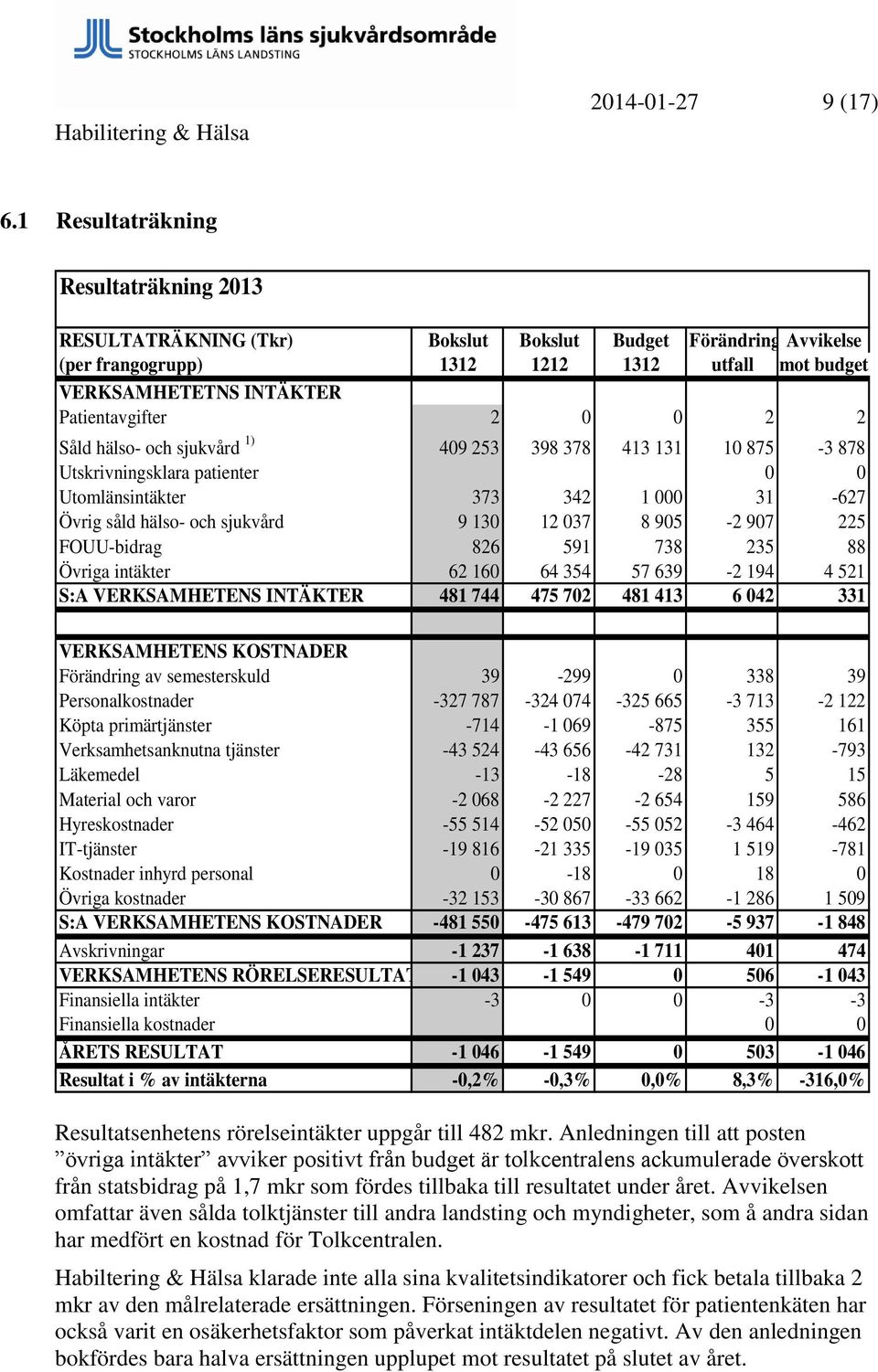 0 2 2 Såld hälso- och sjukvård 1) 409 253 398 378 413 131 10 875-3 878 Utskrivningsklara patienter 0 0 Utomlänsintäkter 373 342 1 000 31-627 Övrig såld hälso- och sjukvård 9 130 12 037 8 905-2 907