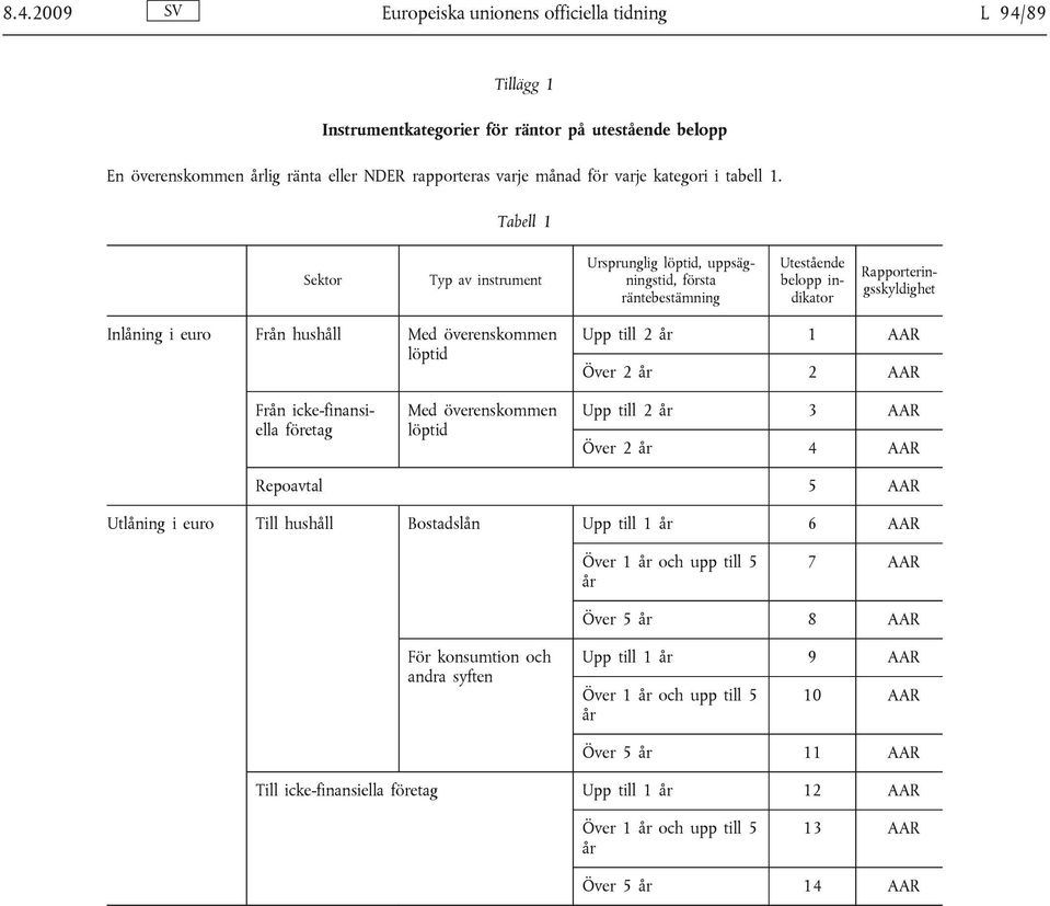 Tabell 1 Sektor Typ av instrument Ursprunglig löptid, uppsägningstid, första räntebestämning Utestående belopp indikator Rapporteringsskyldighet Inlåning i euro Från hushåll Med överenskommen löptid