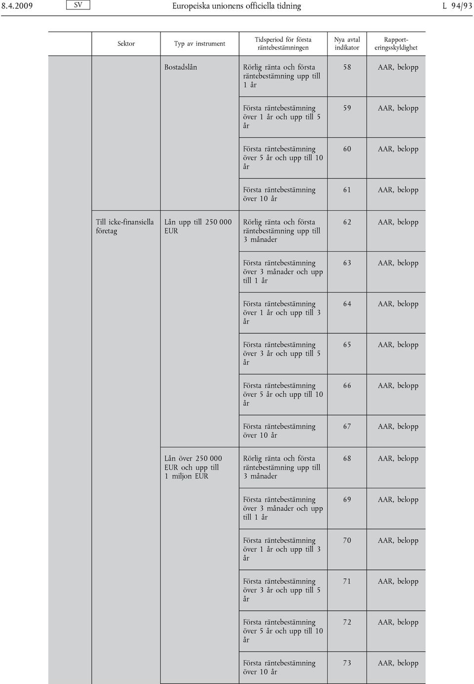 1 63 AAR, belopp över 1 och upp till 3 64 AAR, belopp över 3 och upp till 5 65 AAR, belopp över 5 och upp till 10 66 AAR, belopp över 10 67 AAR, belopp Lån över 250 000 EUR och upp till 1 miljon EUR
