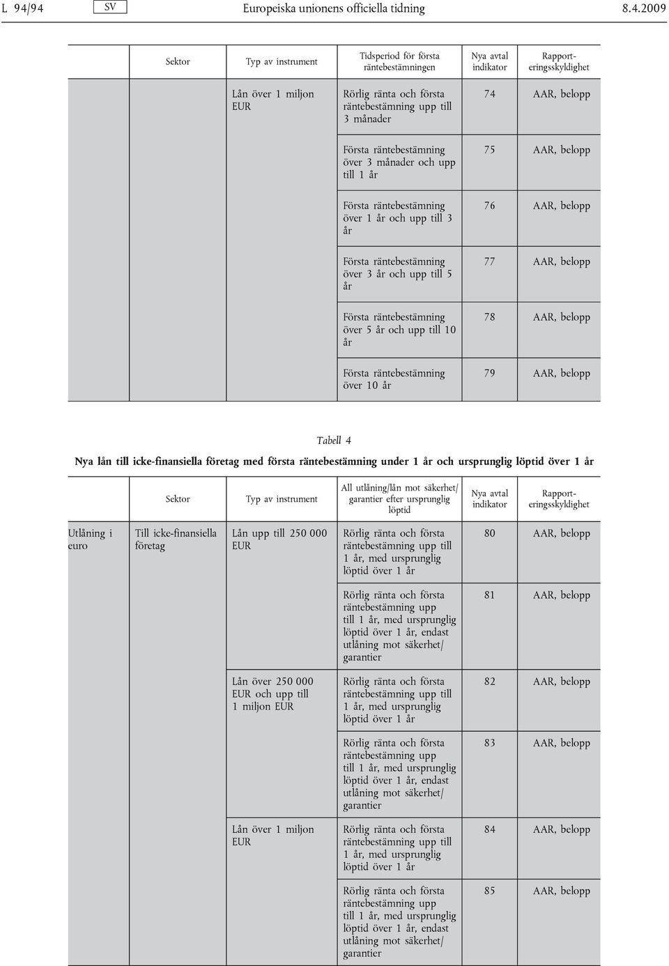 4 Nya lån till icke-finansiella företag med första räntebestämning under 1 och ursprunglig löptid över 1 Sektor Typ av instrument All utlåning/lån mot säkerhet/ garantier efter ursprunglig löptid Nya