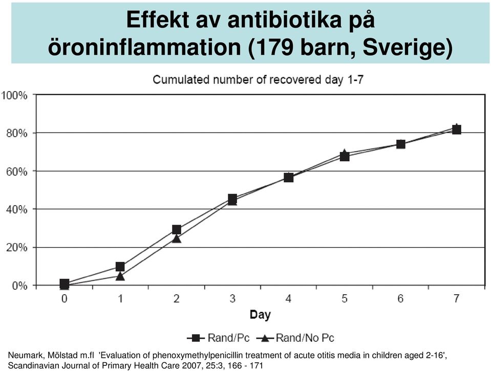fl 'Evaluation of phenoxymethylpenicillin treatment of acute