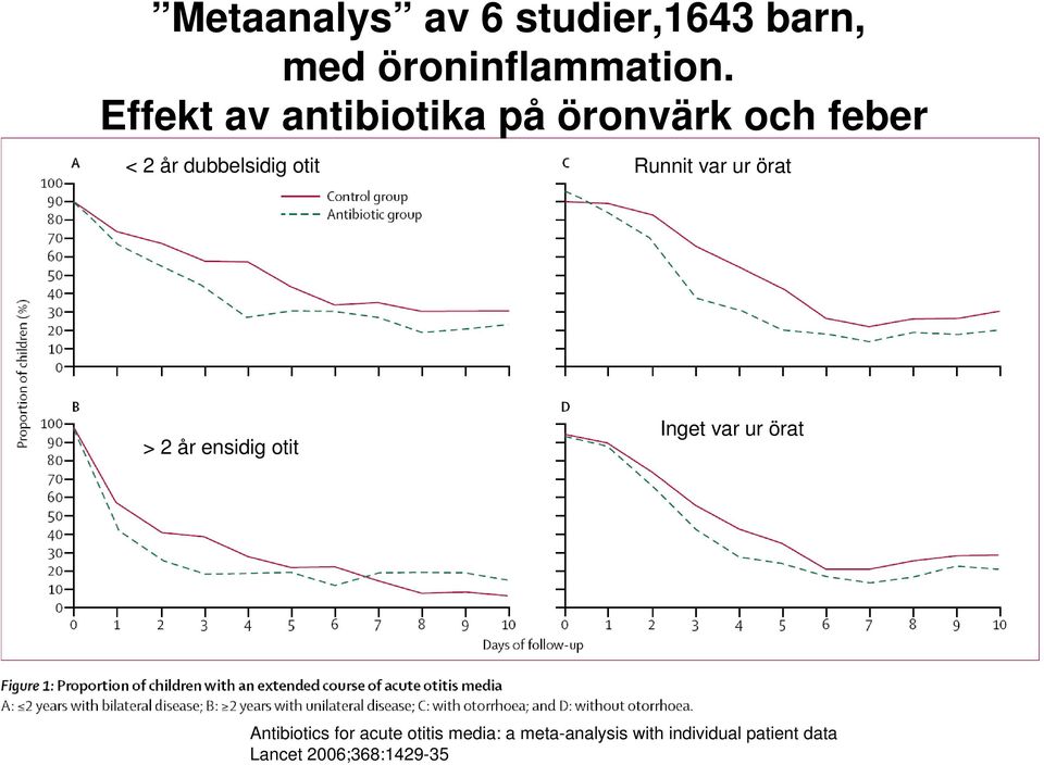 Runnit var ur örat > 2 år ensidig otit Inget var ur örat Antibiotics