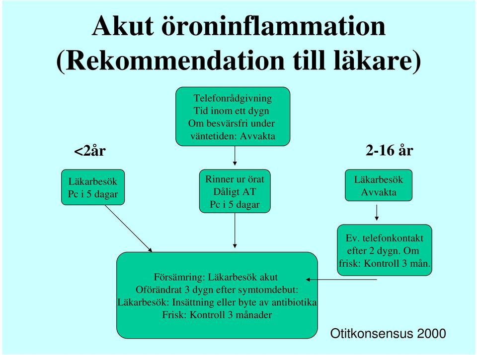 Avvakta Försämring: Läkarbesök akut Oförändrat 3 dygn efter symtomdebut: Läkarbesök: Insättning eller byte av