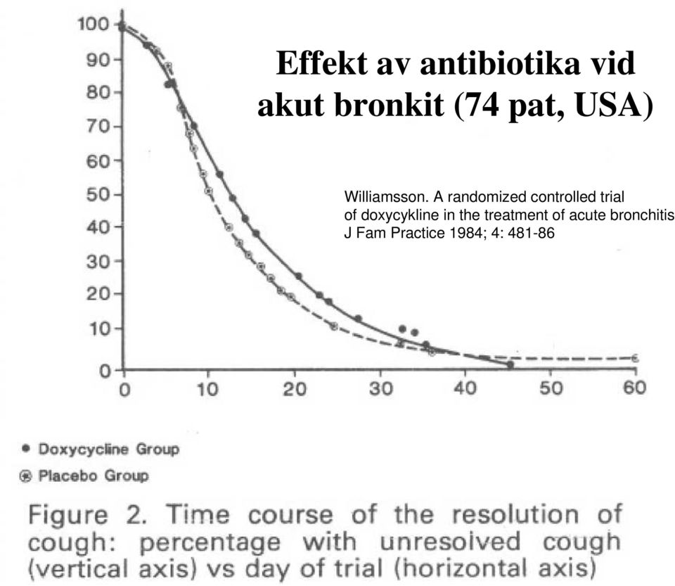 A randomized controlled trial of doxycykline