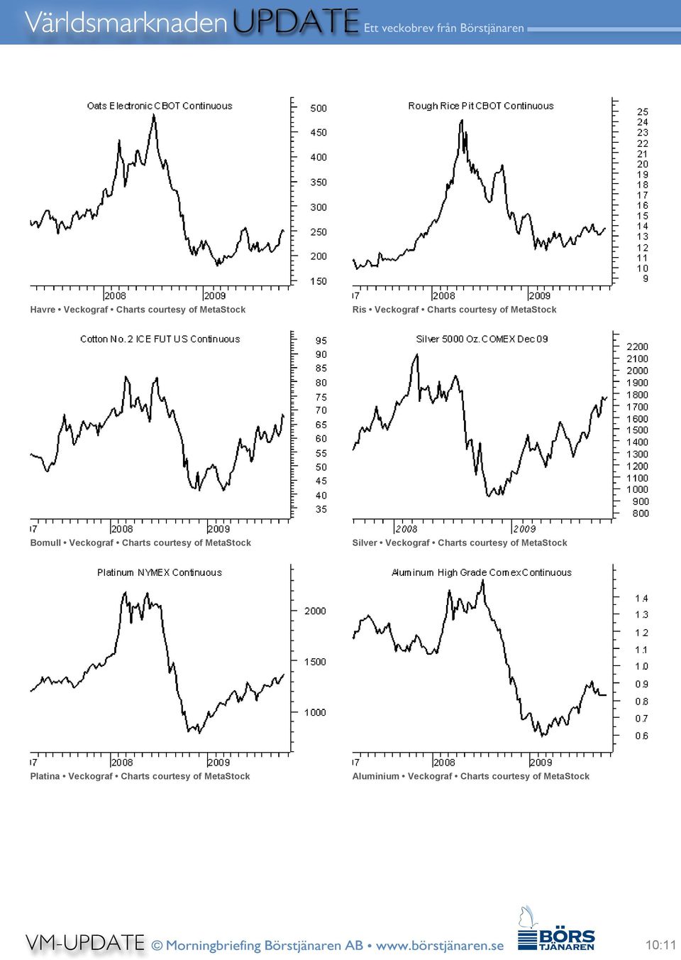 Silver Veckograf Charts courtesy of MetaStock Platina Veckograf Charts