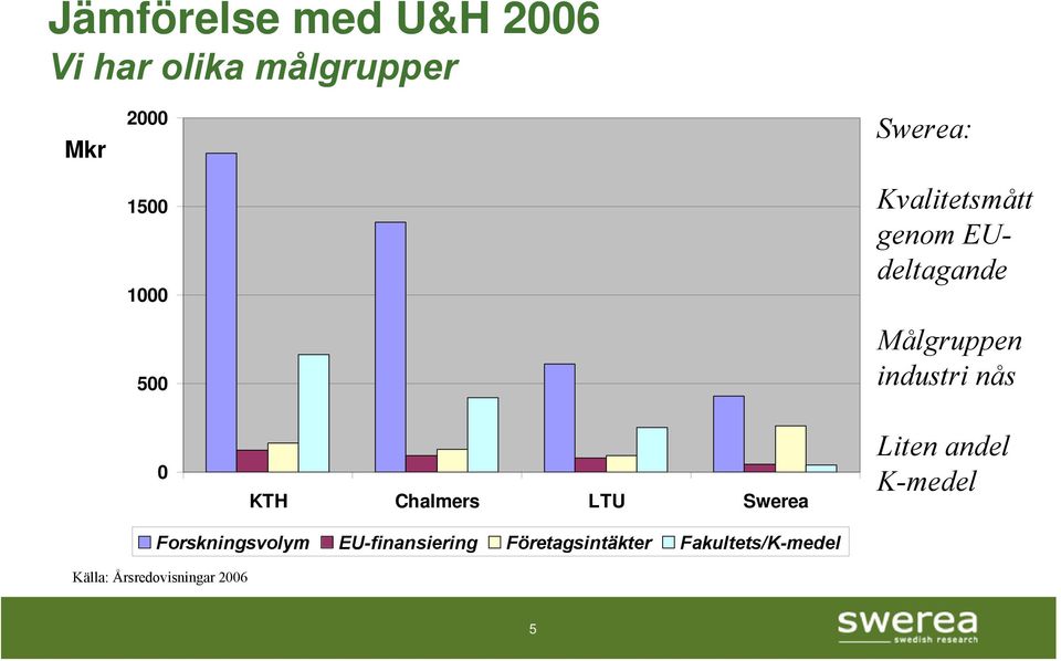 0 KTH Chalmers LTU Swerea Liten andel K-medel Forskningsvolym