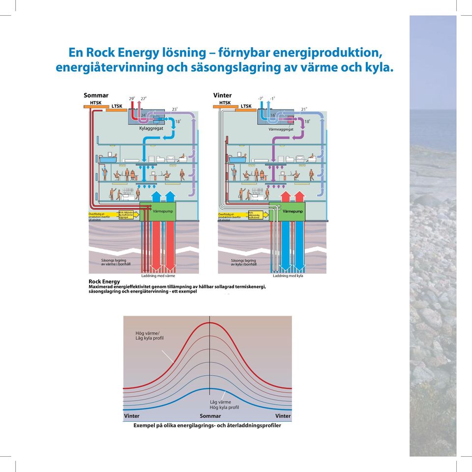 produktion överför till elnätet KVA: Miljövänlig kraftvärme Säsongs lagring av värme i borrhåll Säsongs lagring av kyla i borrhåll Laddning med värme Rock Energy Maximerad