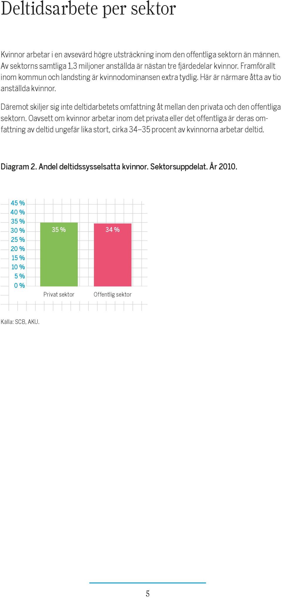 Här är närmare åtta av tio anställda kvinnor. Däremot skiljer sig inte deltidarbetets omfattning åt mellan den privata och den offentliga sektorn.