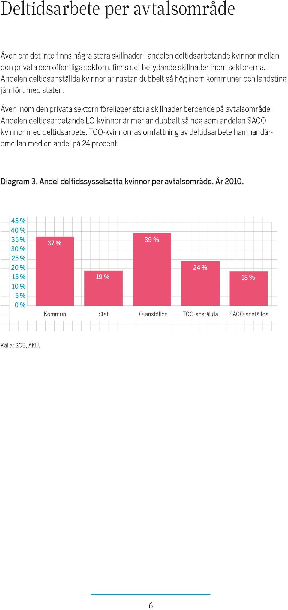 Även inom den privata sektorn föreligger stora skillnader beroende på avtalsområde. Andelen deltidsarbetande LO-kvinnor är mer än dubbelt så hög som andelen SACOkvinnor med deltidsarbete.