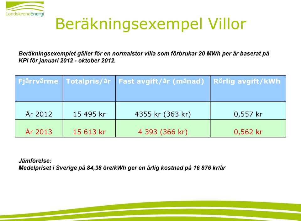 Fjärrvärme Totalpris/år Fast avgift/år (månad) Rörlig avgift/kwh År 2012 15 495 kr 4355 kr (363