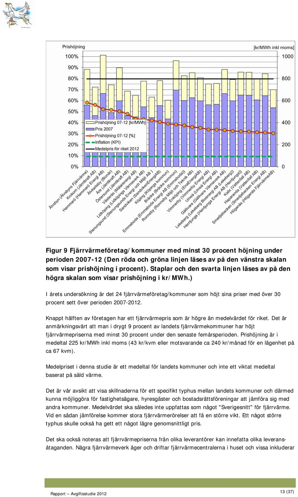 ) I årets undersökning är det 24 fjärrvärmeföretag/kommuner som höjt sina priser med över 30 procent sett över perioden 2007-2012.