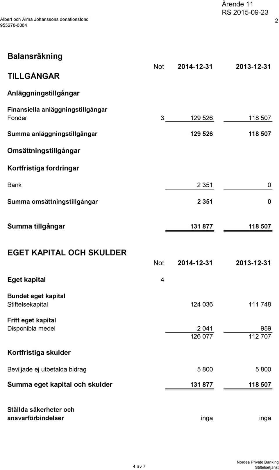 118 507 EGET KAPITAL OCH SKULDER Not 2014-12-31 2013-12-31 Eget kapital 4 Bundet eget kapital Stiftelsekapital 124 036 111 748 Fritt eget kapital Disponibla medel 2 041 959 126