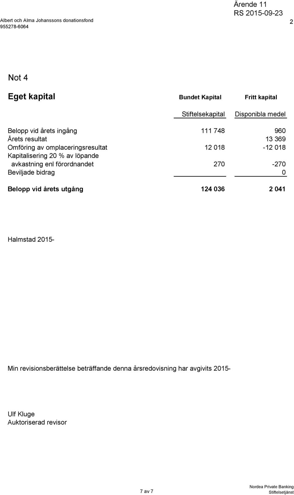 Kapitalisering 20 % av löpande avkastning enl förordnandet 270-270 Beviljade bidrag 0 Belopp vid årets utgång 124 036 2 041