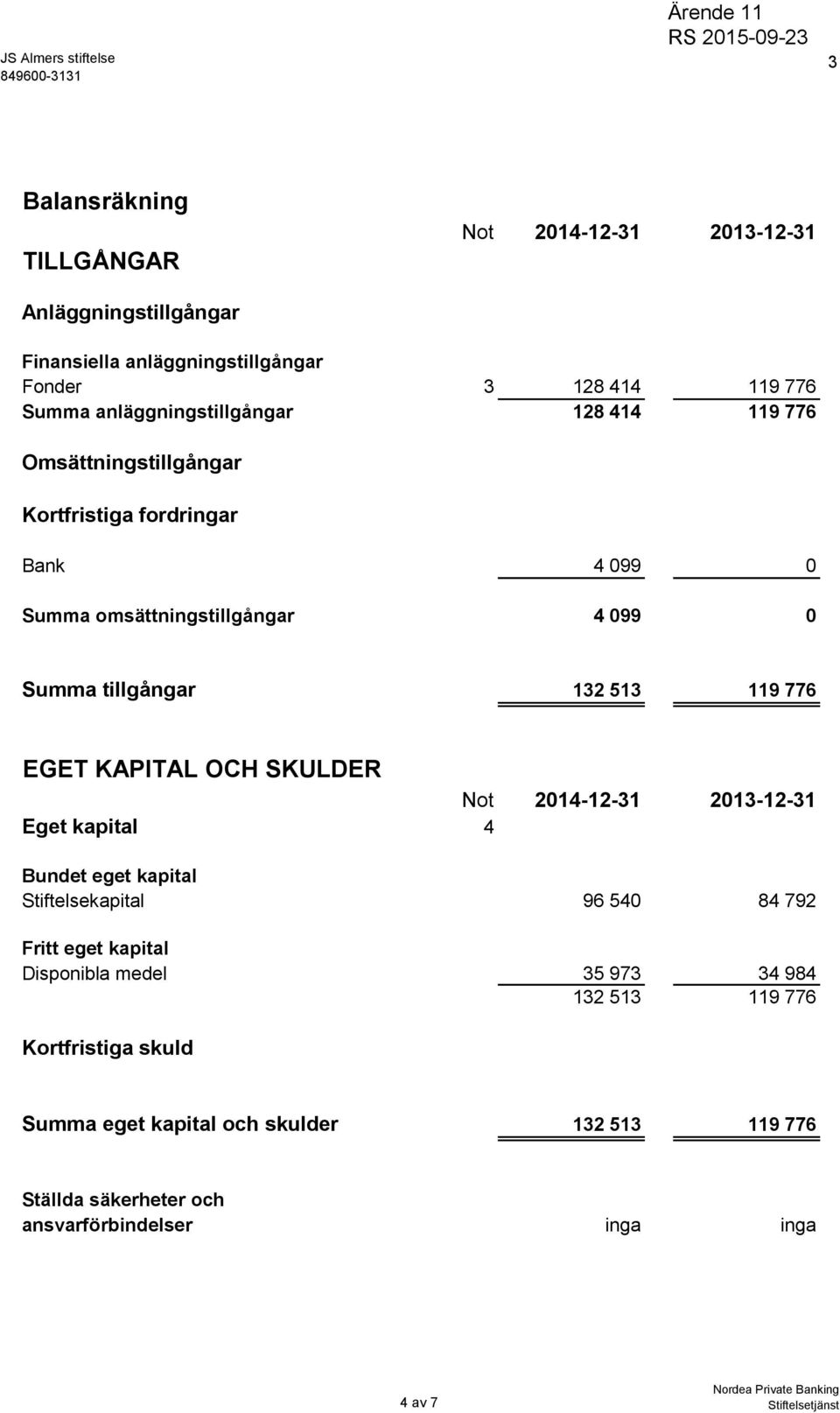 132 513 119 776 EGET KAPITAL OCH SKULDER Not 2014-12-31 2013-12-31 Eget kapital 4 Bundet eget kapital Stiftelsekapital 96 540 84 792 Fritt eget kapital