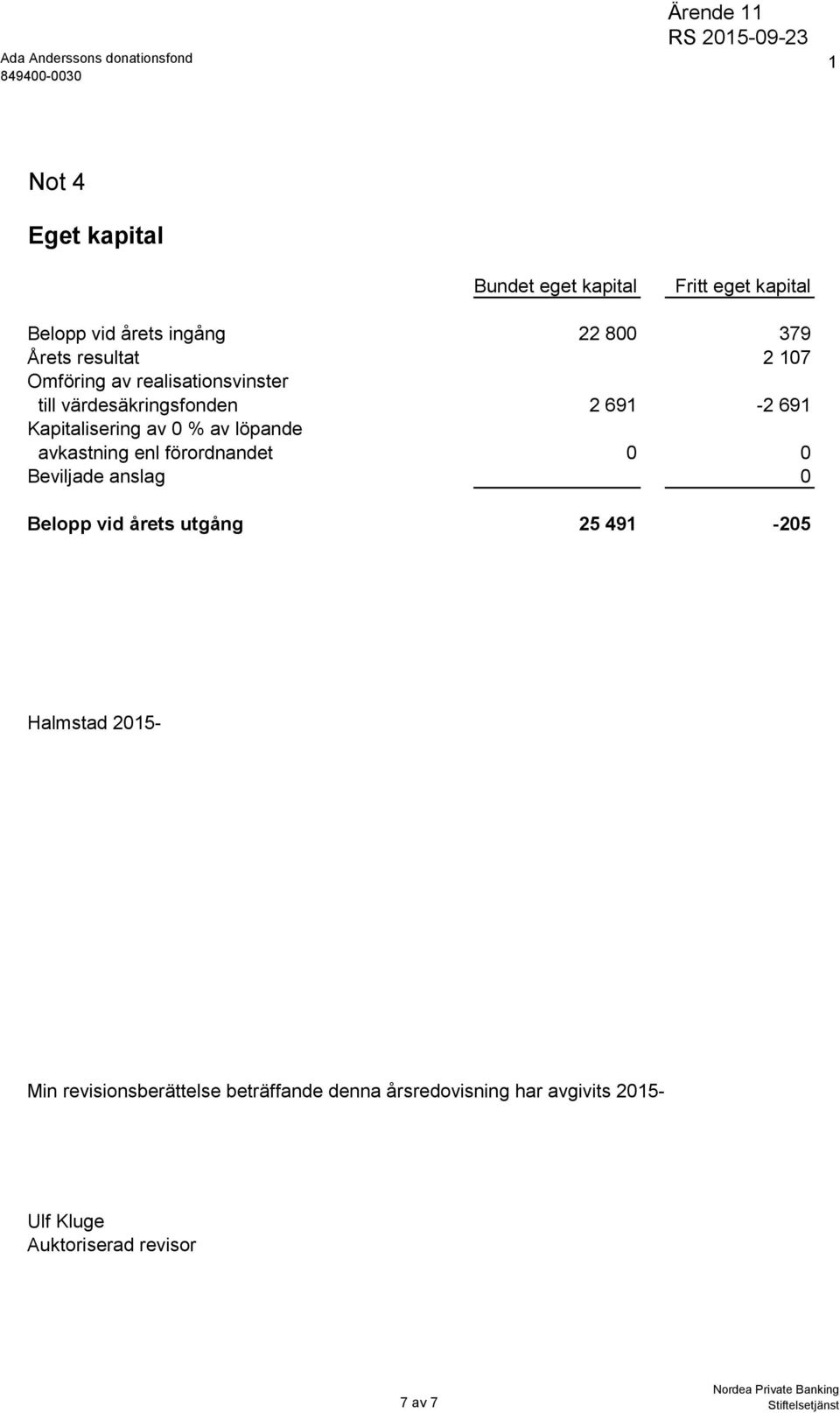 Kapitalisering av 0 % av löpande avkastning enl förordnandet 0 0 Beviljade anslag 0 Belopp vid årets utgång 25 491-205