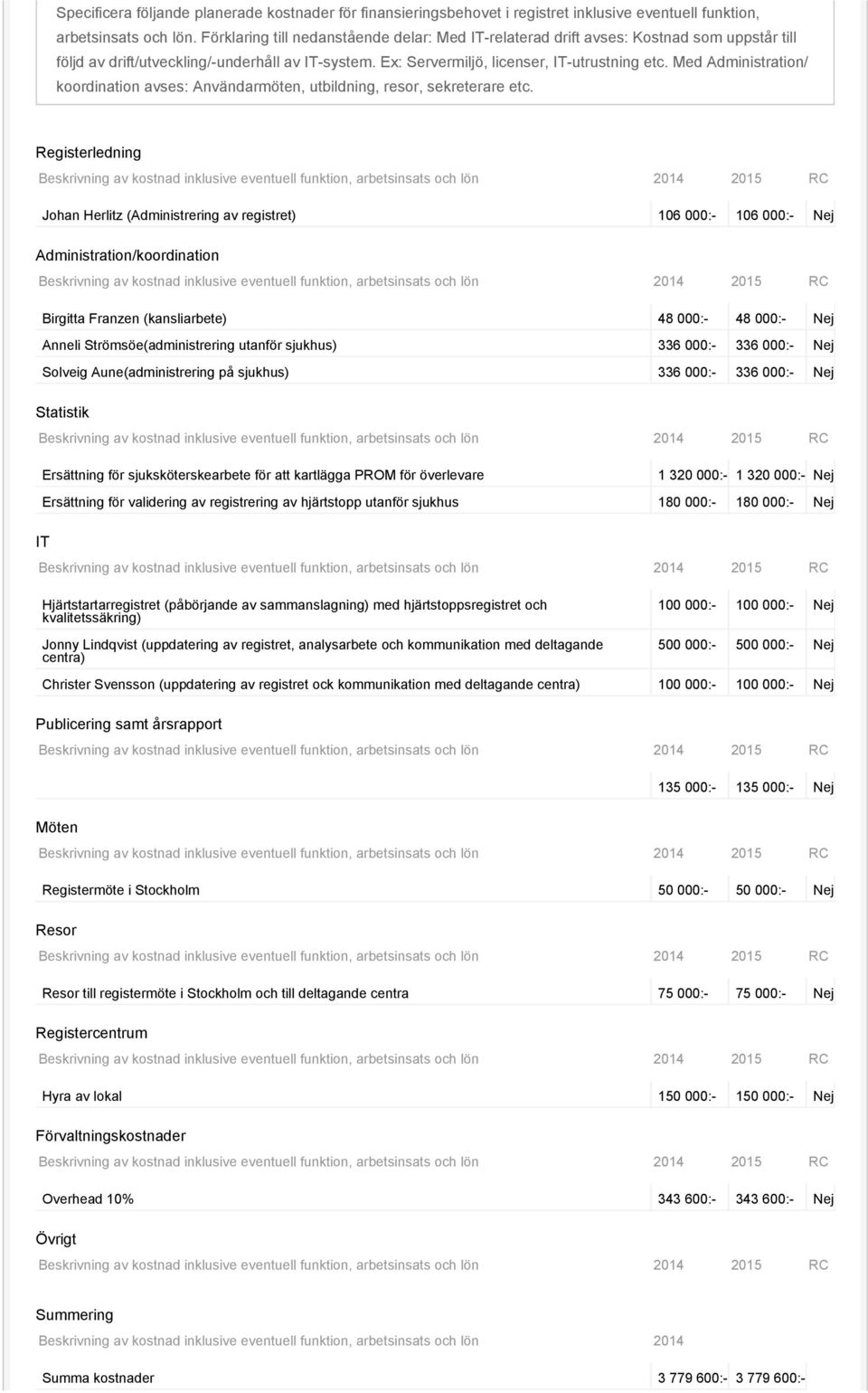 Med Administration/ koordination avses: Användarmöten, utbildning, resor, sekreterare etc.