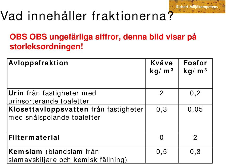 Avloppsfraktion Kväve kg/m 3 Fosfor kg/m 3 Urin från fastigheter med urinsorterande