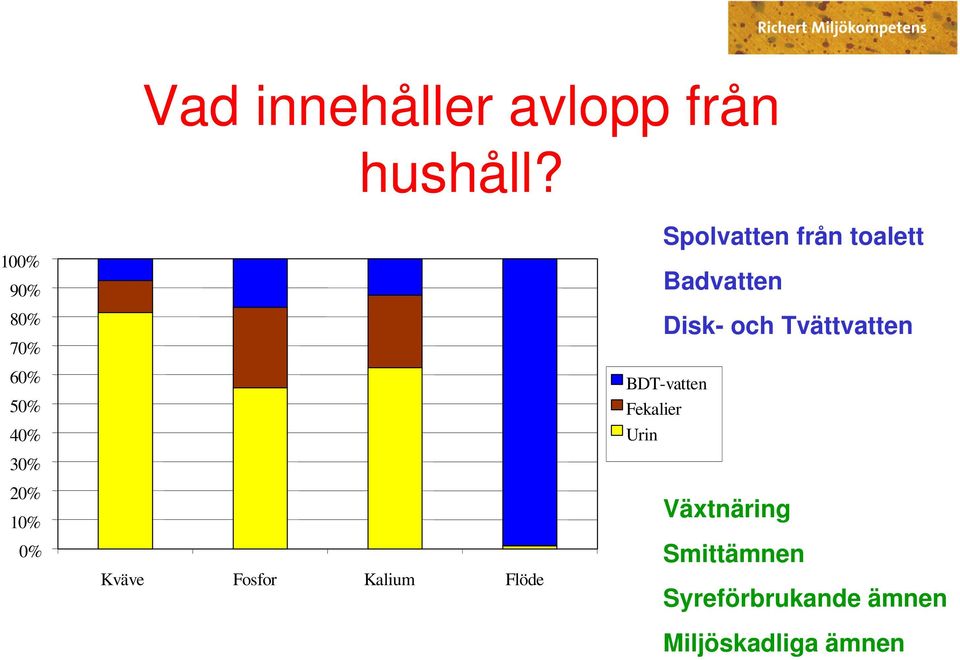 Kalium Flöde Spolvatten från toalett Badvatten Disk- och