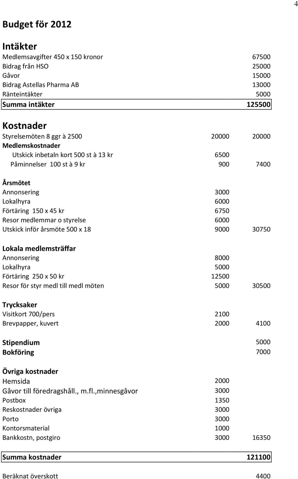 medlemmar o styrelse 6000 Utskick inför årsmöte 500 x 18 9000 30750 Lokala medlemsträffar Annonsering 8000 Lokalhyra 5000 Förtäring 250 x 50 kr 12500 Resor för styr medl till medl möten 5000 30500