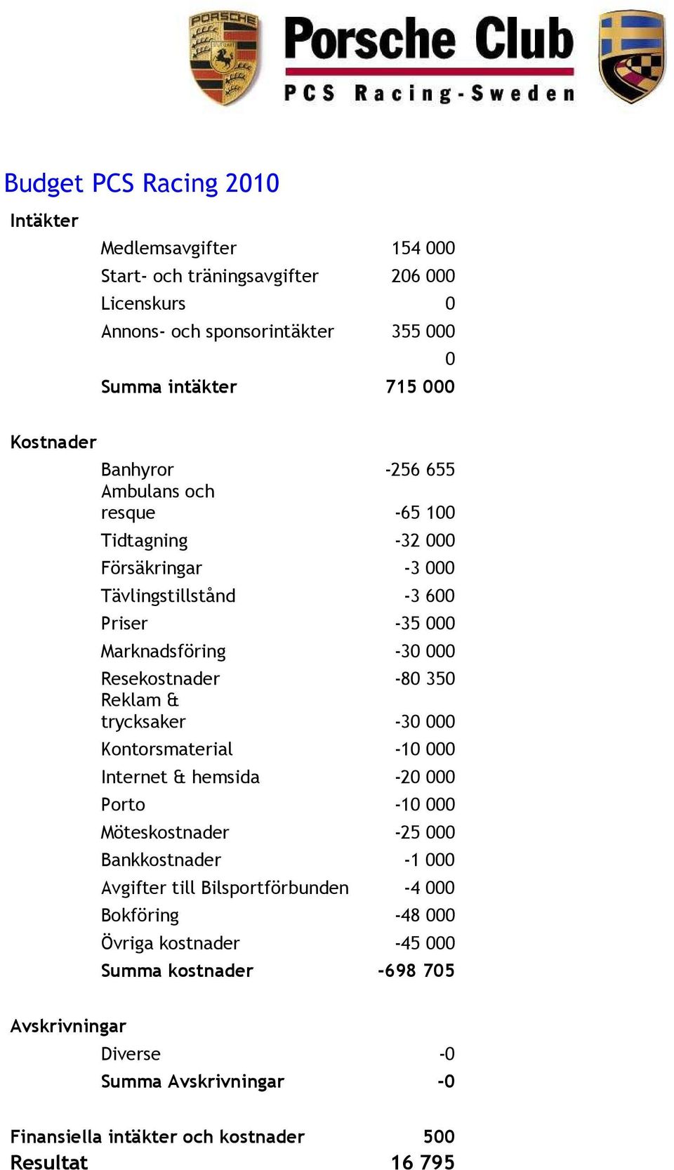 -80 350 Reklam & trycksaker -30 000 Kontorsmaterial -10 000 Internet & hemsida -20 000 Porto -10 000 Möteskostnader -25 000 Bankkostnader -1 000 Avgifter till