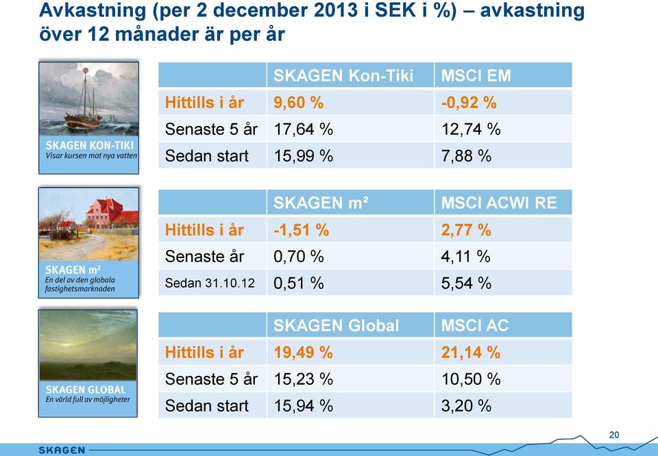 MSCI ACWI RE Hittills i år -1,51 % 2,77 % Senaste år 0,70 % 4,11 % Sedan 31.10.