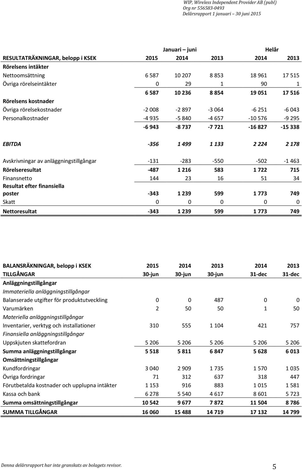 224 2 178 Avskrivningar av anläggningstillgångar -131-283 -550-502 -1 463 Rörelseresultat -487 1 216 583 1 722 715 Finansnetto 144 23 16 51 34 Resultat efter finansiella poster -343 1 239 599 1 773