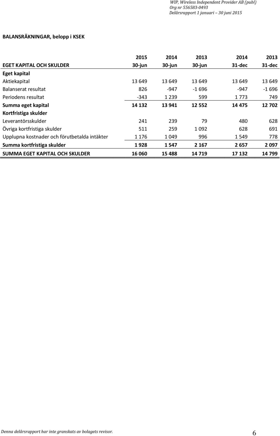 475 12 702 Kortfristiga skulder Leverantörsskulder 241 239 79 480 628 Övriga kortfristiga skulder 511 259 1 092 628 691 Upplupna kostnader och förutbetalda