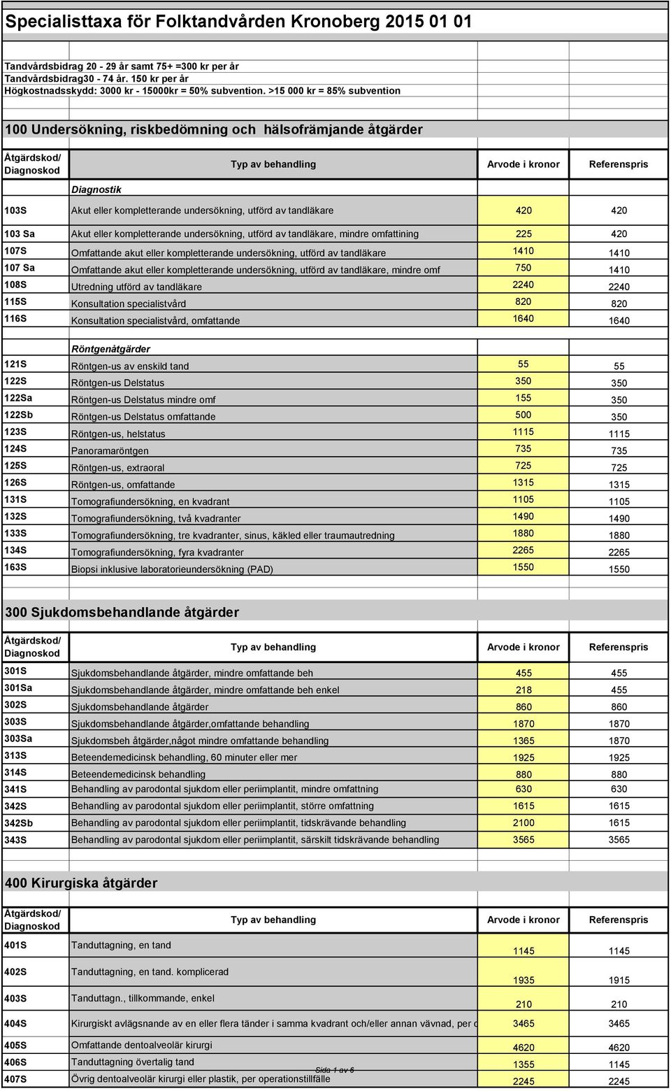 kompletterande undersökning, utförd av tandläkare, mindre omfattining 225 420 107S Omfattande akut eller kompletterande undersökning, utförd av tandläkare 1410 1410 107 Sa Omfattande akut eller