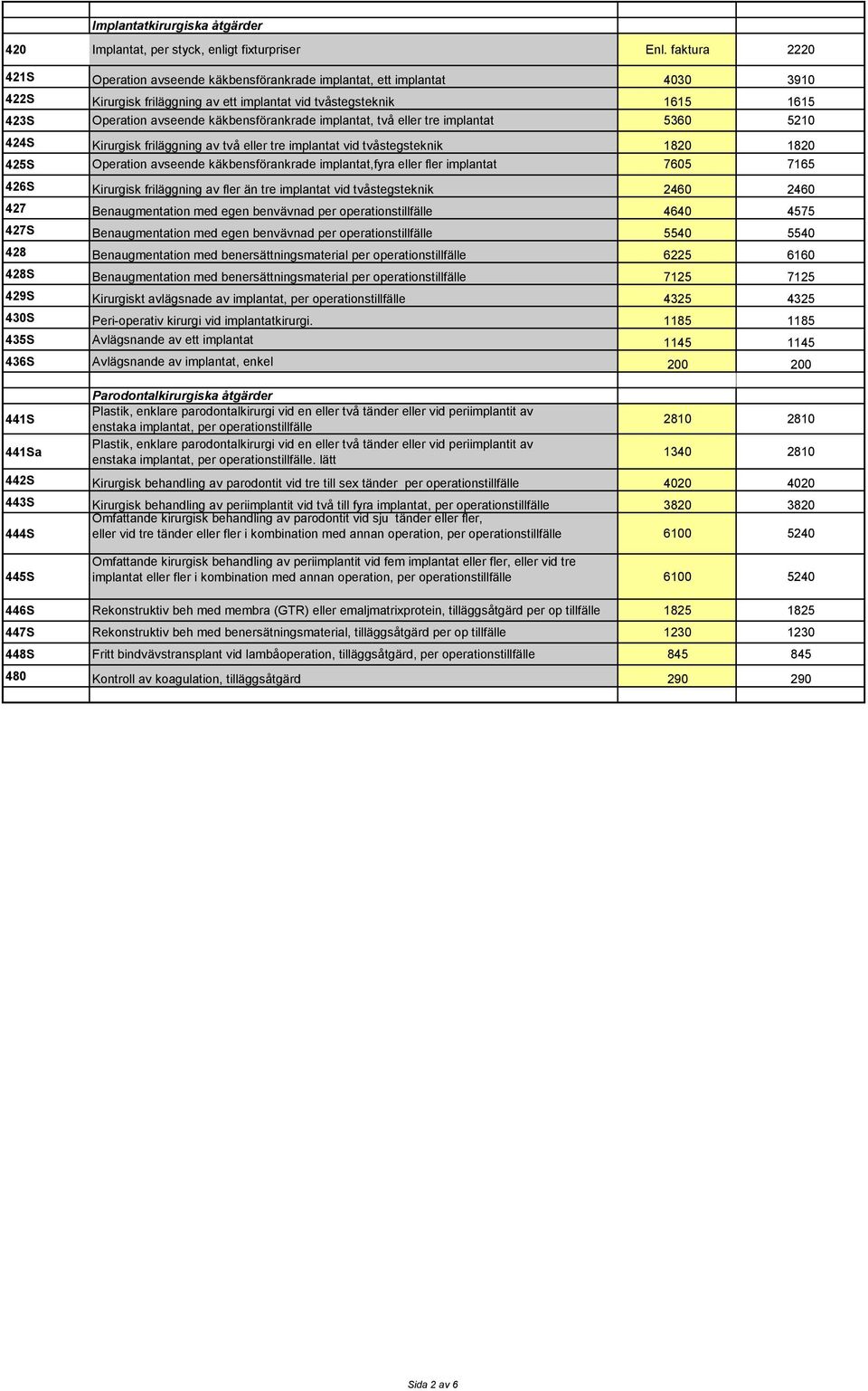 käkbensförankrade implantat, två eller tre implantat 5360 5210 424S Kirurgisk friläggning av två eller tre implantat vid tvåstegsteknik 1820 1820 425S Operation avseende käkbensförankrade