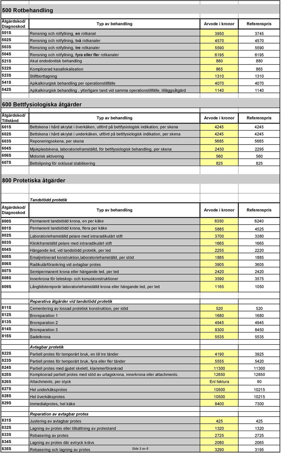 behandling per operationstillfälle 4070 4070 542S Apikalkirurgisk behandling, ytterligare tand vid samma operationstillfälle, tilläggsåtgärd 1140 1140 600 Bettfysiologiska åtgärder Tillstånd 601S