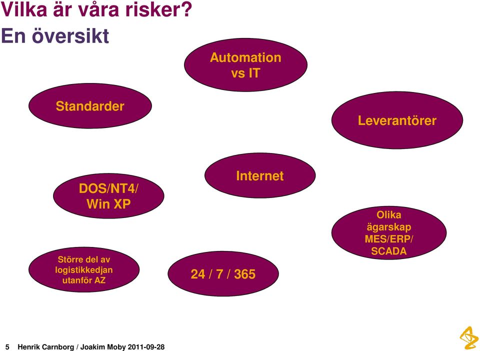 DOS/NT4/ Win XP Större del av logistikkedjan utanför AZ