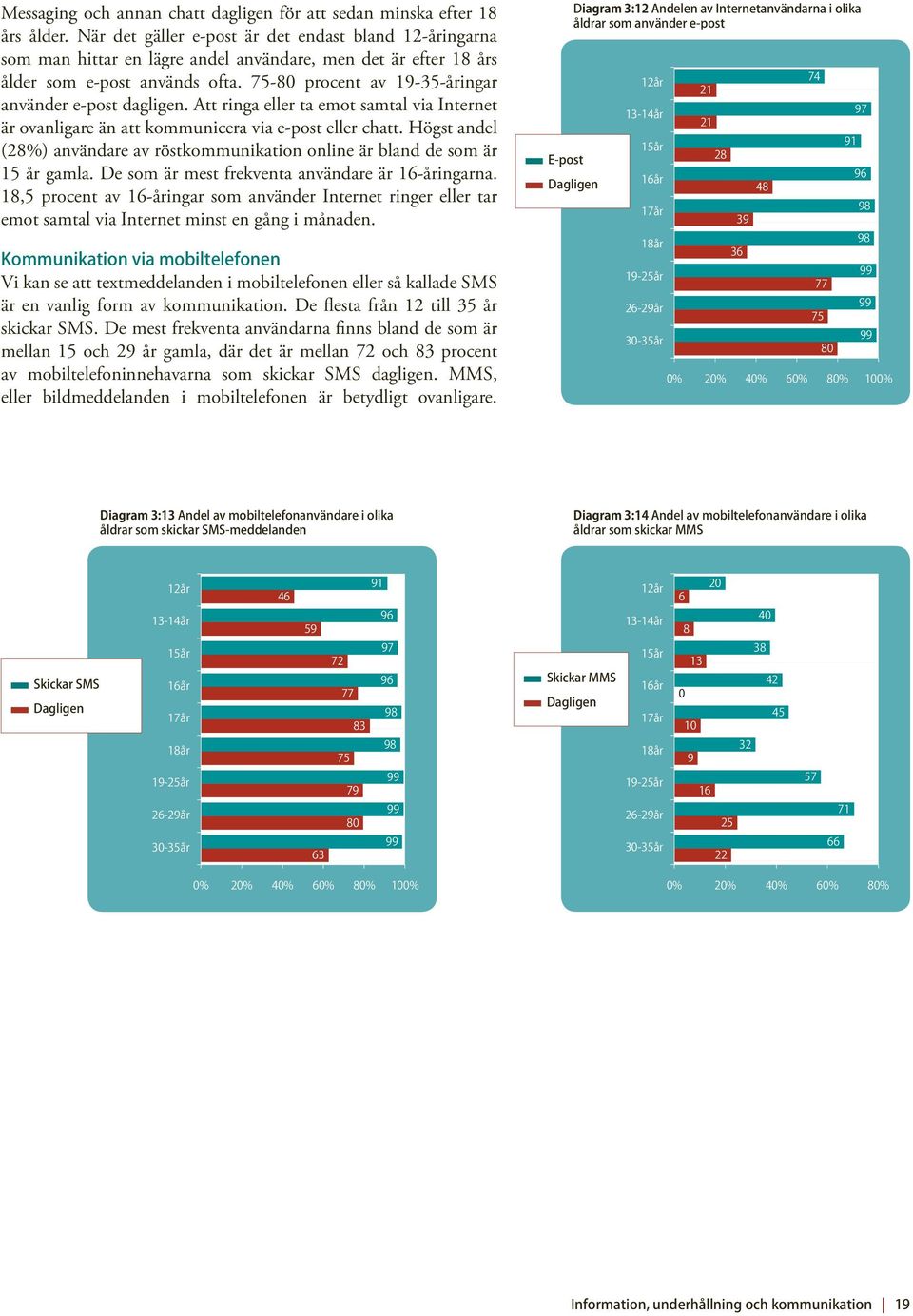 75-80 procent av 19-35-åringar använder e-post dagligen. Att ringa eller ta emot samtal via Internet är ovanligare än att kommunicera via e-post eller chatt.