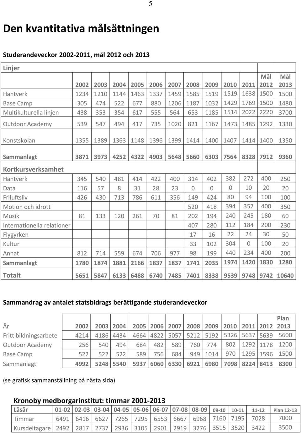 735 1020 821 1167 1473 1485 1292 1330 Konstskolan 1355 1389 1363 1148 1396 1399 1414 1400 1407 1414 1400 1350 Sammanlagt 3871 3973 4252 4322 4903 5648 5660 6303 7564 8328 7912 9360 Kortkursverksamhet