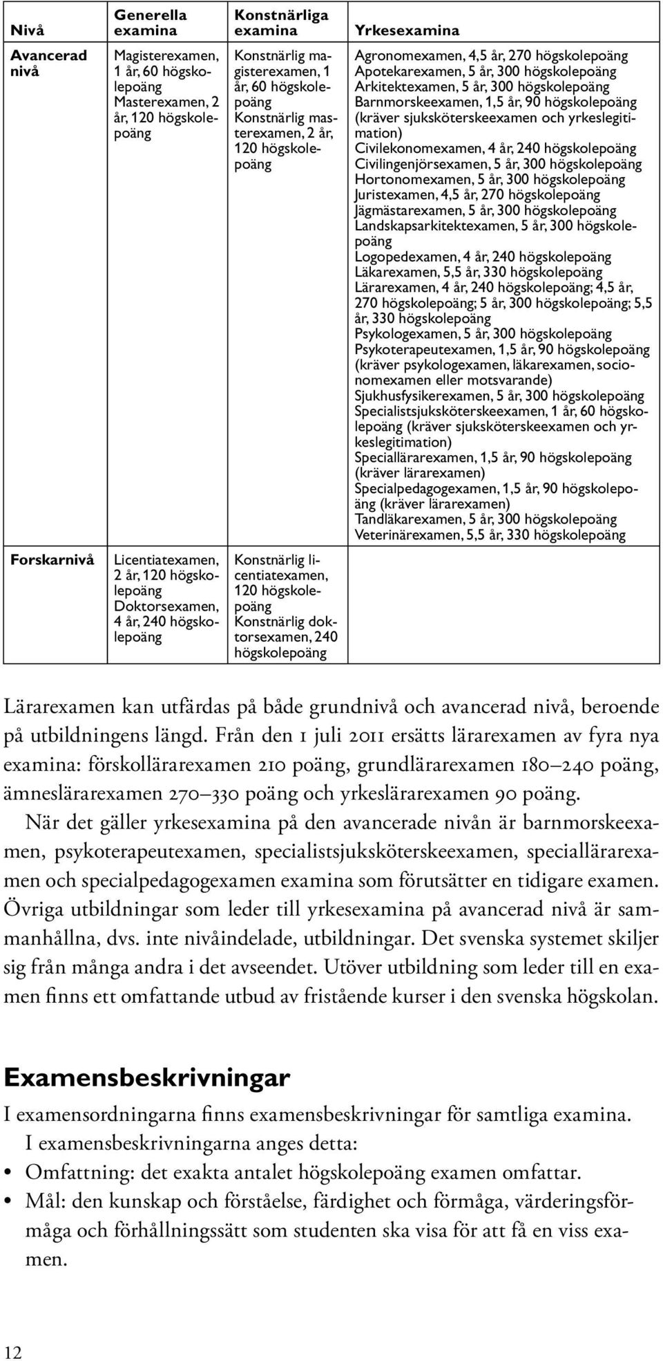 licentiatexamen, 120 högskolepoäng Konstnärlig doktorsexamen, 240 högskolepoäng Apotekarexamen, 5 år, 300 högskolepoäng Arkitektexamen, 5 år, 300 högskolepoäng Barnmorskeexamen, 1,5 år, 90