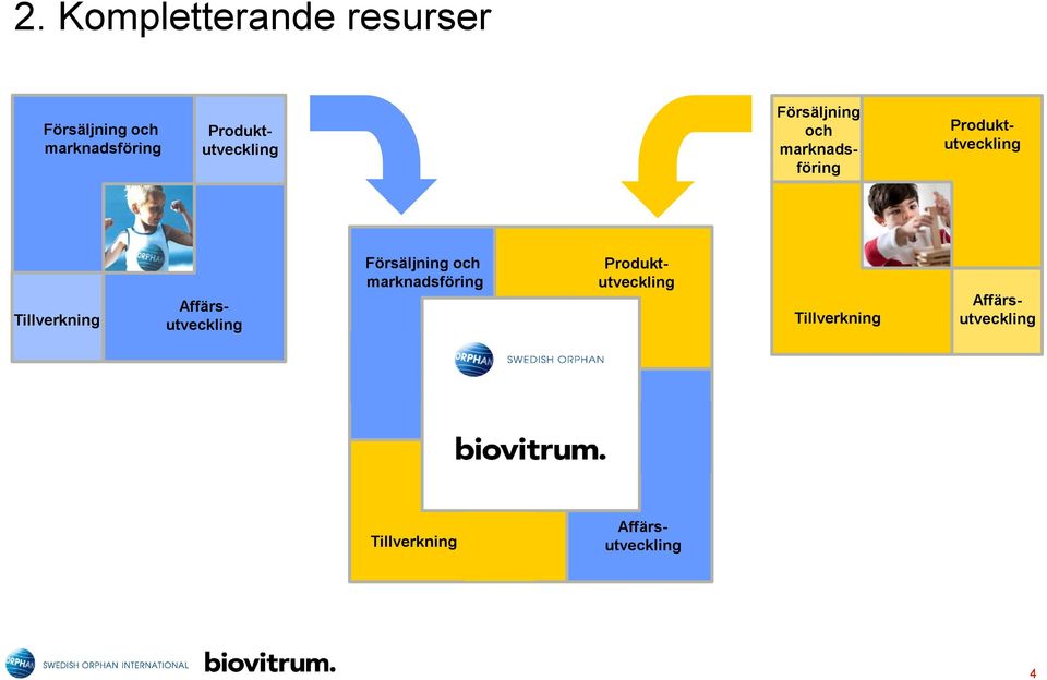 Tillverkning Försäljning och marknadsföring Affärsutveckling