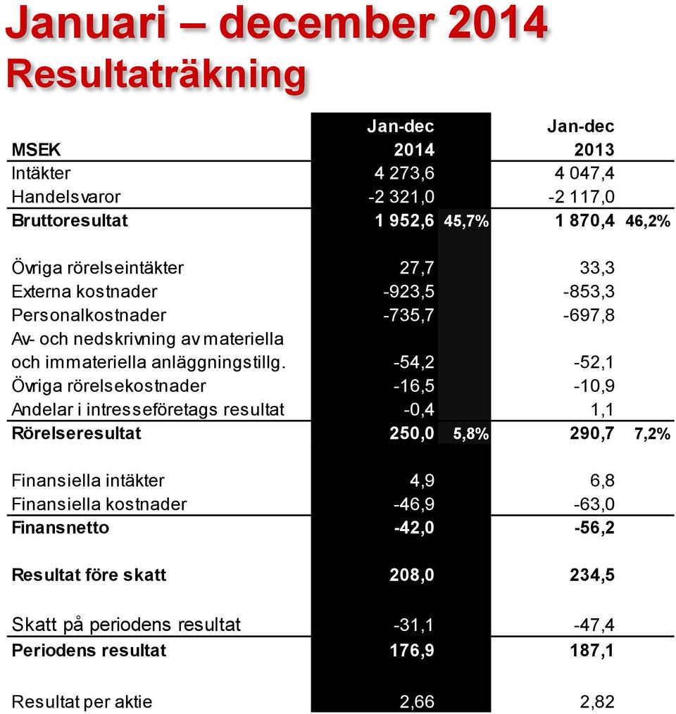 -54,2-52,1 Övriga rörelsekostnader -16,5-10,9 Andelar i intresseföretags resultat -0,4 1,1 Rörelseresultat 250,0 5,8% 290,7 7,2% Finansiella intäkter 4,9 6,8
