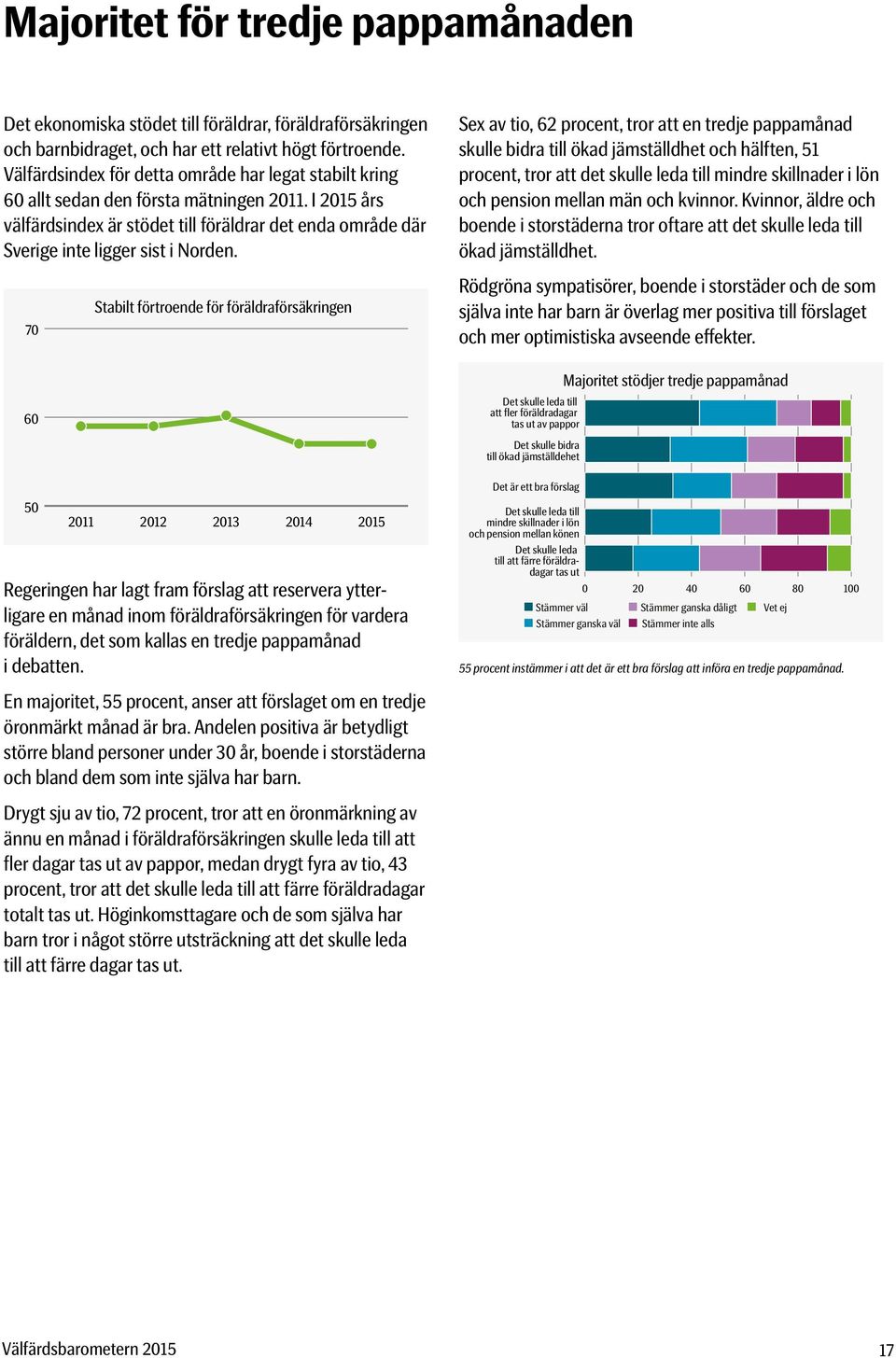 ex av tio, 62 procent, tror att en tredje pappamånad skulle bidra till ökad jämställdhet och hälften, 51 procent, tror att det skulle leda till mindre skillnader i lön och pension mellan män och
