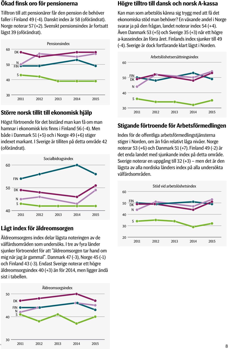 En växande andel i orge svarar ja på den frågan, landet noterar index 54 (+4). Även Danmark 53 (+5) och verige 35 (+3) når ett högre a-kasseindex än förra året. Finlands index sjunker till 49 (-4).