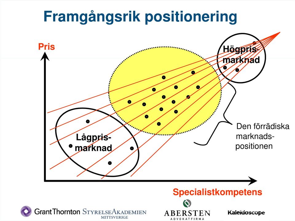 marknadspositionen Specialistkompetens Källa: