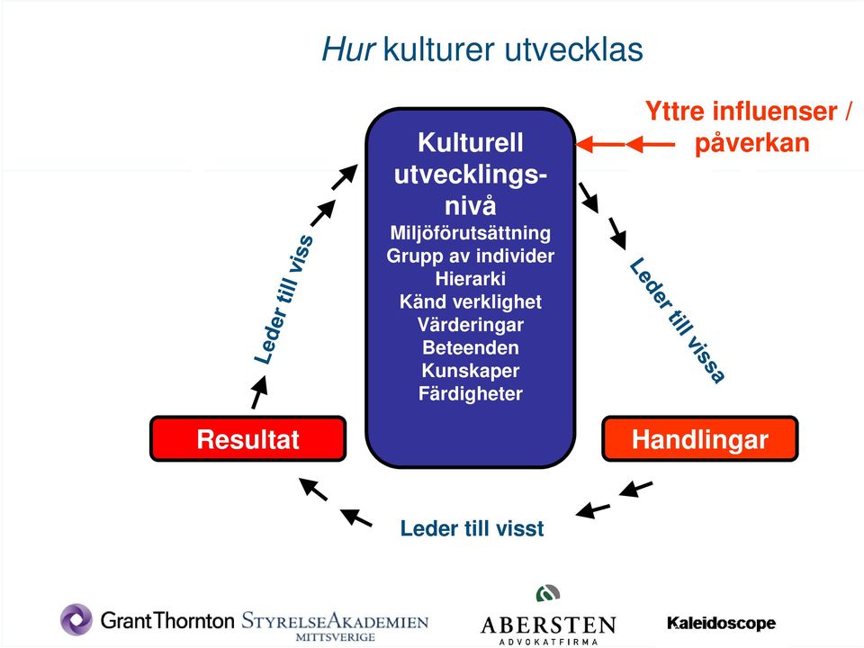 Värderingar Beteenden Kunskaper Färdigheter Yttre influenser /