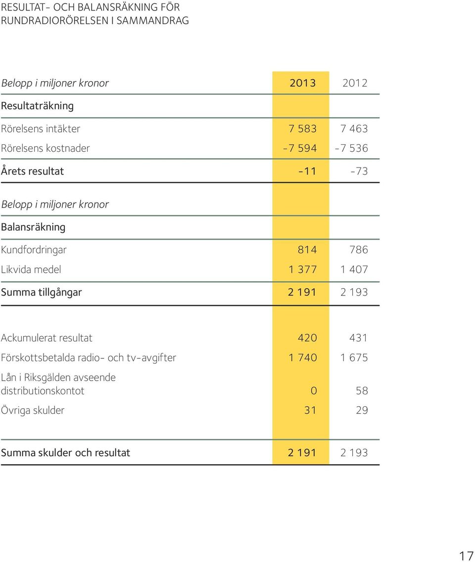 Kundfordringar 814 786 Likvida medel 1 377 1 407 Summa tillgångar 2 191 2 193 Ackumulerat resultat 420 431 Förskottsbetalda
